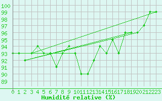 Courbe de l'humidit relative pour Skillinge