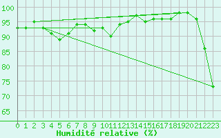 Courbe de l'humidit relative pour Cuenca