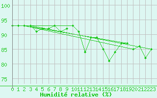 Courbe de l'humidit relative pour Les Eplatures - La Chaux-de-Fonds (Sw)