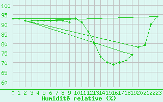 Courbe de l'humidit relative pour Orly (91)