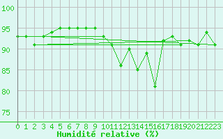 Courbe de l'humidit relative pour Chambry / Aix-Les-Bains (73)
