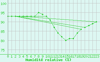 Courbe de l'humidit relative pour Laqueuille (63)