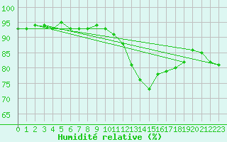 Courbe de l'humidit relative pour Idar-Oberstein