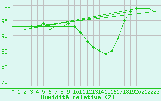 Courbe de l'humidit relative pour Tour-en-Sologne (41)