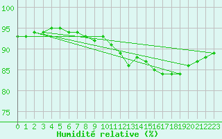 Courbe de l'humidit relative pour Ringendorf (67)