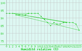 Courbe de l'humidit relative pour Sainte-Genevive-des-Bois (91)