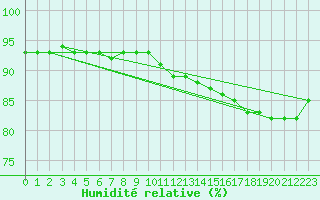 Courbe de l'humidit relative pour Ble / Mulhouse (68)