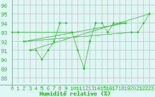 Courbe de l'humidit relative pour Saint-Antonin-du-Var (83)