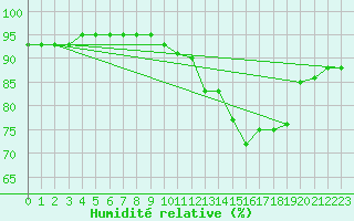 Courbe de l'humidit relative pour Grimentz (Sw)