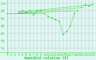 Courbe de l'humidit relative pour Eskdalemuir