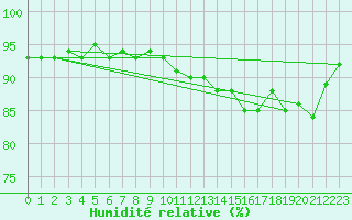 Courbe de l'humidit relative pour Berne Liebefeld (Sw)