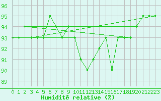 Courbe de l'humidit relative pour Mondsee