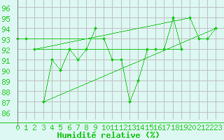 Courbe de l'humidit relative pour Douzens (11)