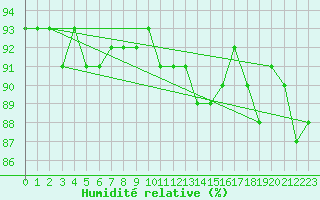 Courbe de l'humidit relative pour Saint-Hubert (Be)