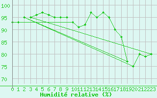 Courbe de l'humidit relative pour Heino Aws