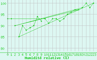Courbe de l'humidit relative pour Bogskar