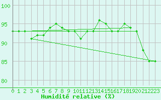 Courbe de l'humidit relative pour Wattisham