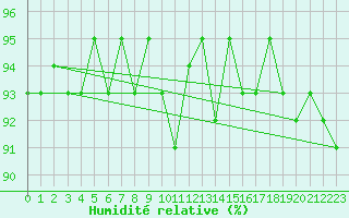 Courbe de l'humidit relative pour Treize-Vents (85)