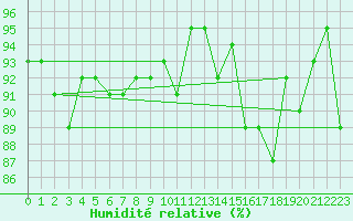 Courbe de l'humidit relative pour Lake Vyrnwy