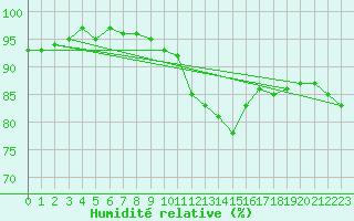 Courbe de l'humidit relative pour Saclas (91)