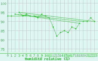 Courbe de l'humidit relative pour Clermont de l'Oise (60)