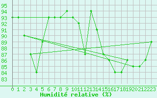 Courbe de l'humidit relative pour Estres-la-Campagne (14)