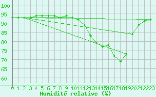 Courbe de l'humidit relative pour Corny-sur-Moselle (57)