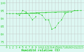 Courbe de l'humidit relative pour Brigueuil (16)