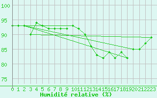 Courbe de l'humidit relative pour Hakadal