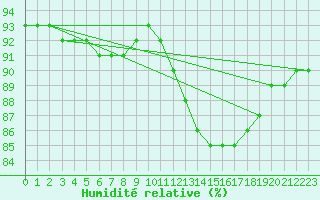 Courbe de l'humidit relative pour Saffr (44)