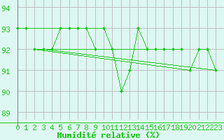 Courbe de l'humidit relative pour Spa - La Sauvenire (Be)