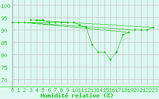 Courbe de l'humidit relative pour Aizenay (85)