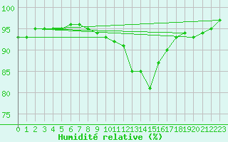 Courbe de l'humidit relative pour Berne Liebefeld (Sw)