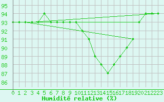 Courbe de l'humidit relative pour Sainte-Genevive-des-Bois (91)