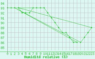 Courbe de l'humidit relative pour Rmering-ls-Puttelange (57)