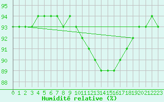 Courbe de l'humidit relative pour Corny-sur-Moselle (57)