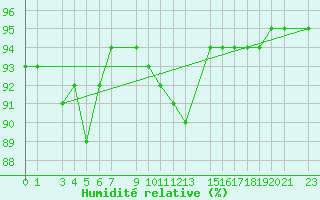 Courbe de l'humidit relative pour Mont-Rigi (Be)