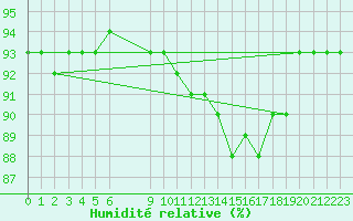 Courbe de l'humidit relative pour Vias (34)