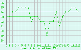 Courbe de l'humidit relative pour Boulc (26)