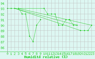 Courbe de l'humidit relative pour Suolovuopmi Lulit