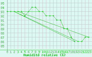 Courbe de l'humidit relative pour Ancey (21)