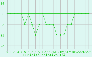 Courbe de l'humidit relative pour Bridel (Lu)