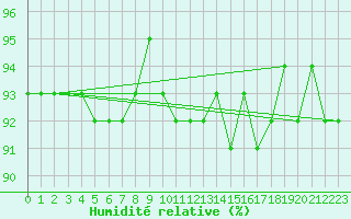 Courbe de l'humidit relative pour Treize-Vents (85)