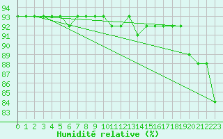 Courbe de l'humidit relative pour Bulson (08)