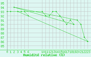 Courbe de l'humidit relative pour Douzens (11)