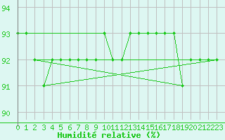 Courbe de l'humidit relative pour Hohenpeissenberg