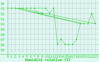 Courbe de l'humidit relative pour Hemavan-Skorvfjallet