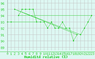 Courbe de l'humidit relative pour Luzern