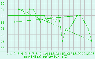 Courbe de l'humidit relative pour Carlsfeld