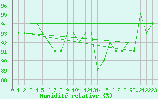 Courbe de l'humidit relative pour Argentan (61)